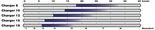 Peter Lynn Charger Wind Range Chart