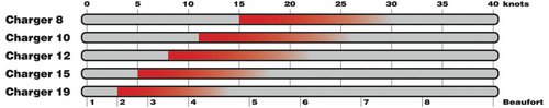 Charger Surf Kite Wind Chart