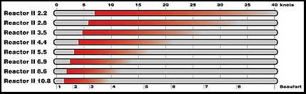Peter Lynn Reactor II Wind Scale