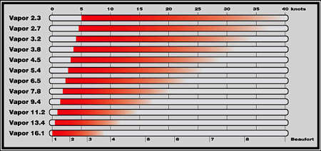 Peter Lynn Vapor Wind Range Chart