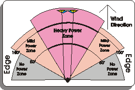 Power window with different line lengths.