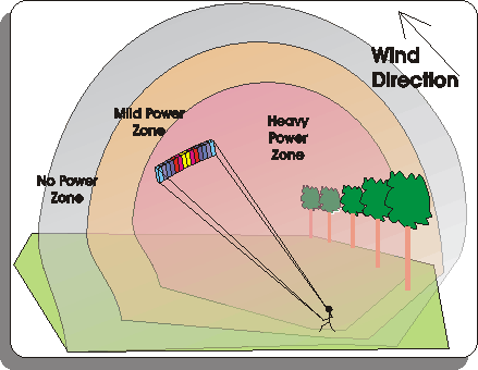 3-D Illustration of the Power Window