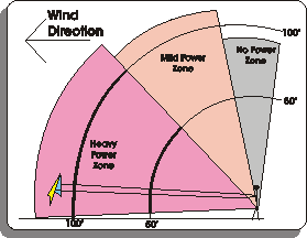 Verticle view of wind window.