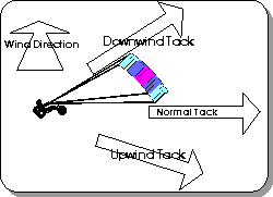 Buggy Upwind & downwind