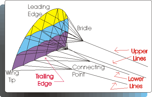 C-Quad 4 Line Kite Design